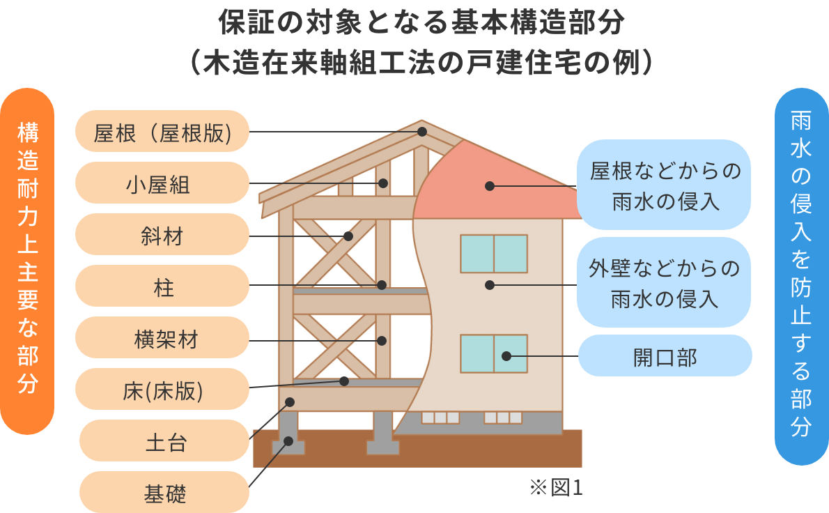 保証の対象となる基本構造部分の図
